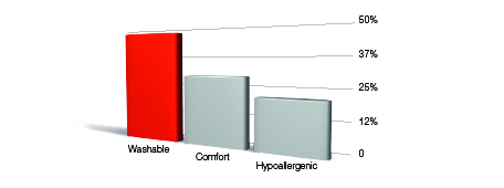 washability as the most important purchase criterion