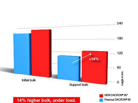 higher bulk